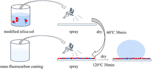 Preparation of high transparent hydrophobic glass surface and its self-cleaning property