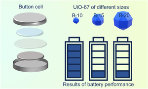 Pristine UiO-67 nanoparticles for zinc dendrite inhibition