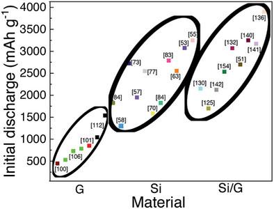 Synthesis and Structural Design of Graphene, Silicon and Silicon-Based Materials Including Incorporation of Graphene as Anode to Improve Electrochemical Performance in Lithium-Ion Batteries