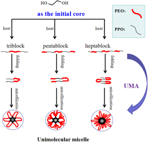 Investigation of the bulk and solution properties for multiblock polyethers