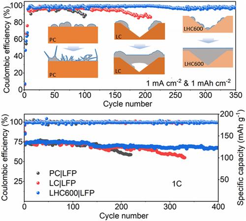 Laser-Constructing 3D Copper Current Collector with Crystalline Orientation Selectivity for Stable Lithium Metal Batteries