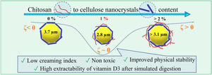 Cellulose nanocrystal/chitosan ratio in Pickering stabilizers regulates vitamin D3 release