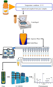 Development of a positive pressure-based instrumentation for efficient solid phase extraction