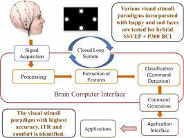 The use of happy faces as visual stimuli improves the performance of the hybrid SSVEP+P300 brain computer interface