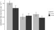 Macroalgal presence decreases coral calcification rates more than ocean acidification