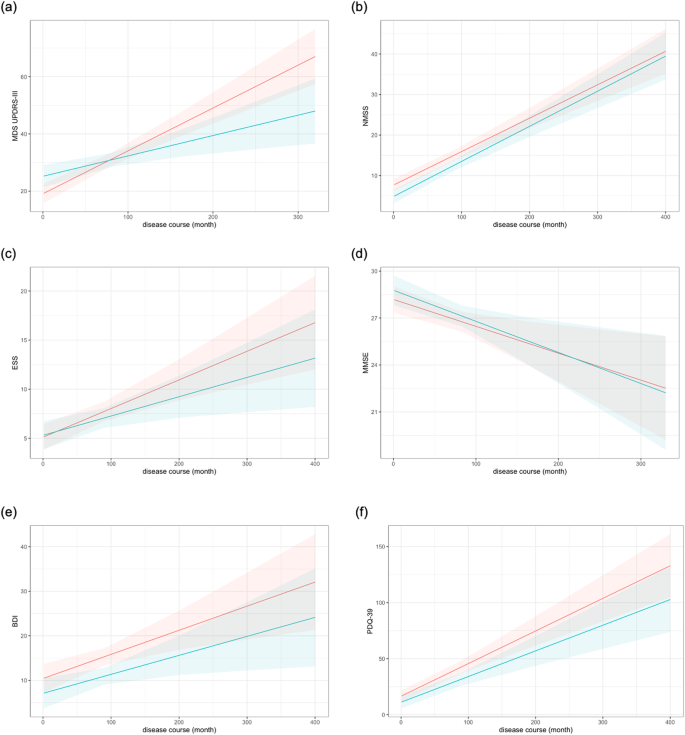 Disease progression in proposed brain-first and body-first Parkinson's disease subtypes.