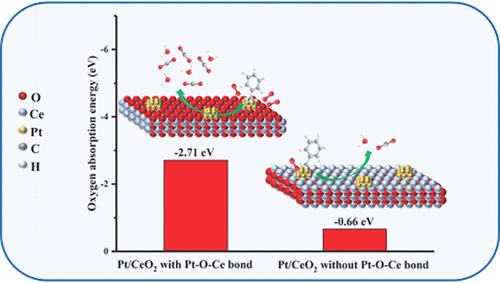 Tuning the Metal–Support Interaction by Modulating CeO2 Oxygen Vacancies to Enhance the Toluene Oxidation Activity of Pt/CeO2 Catalysts