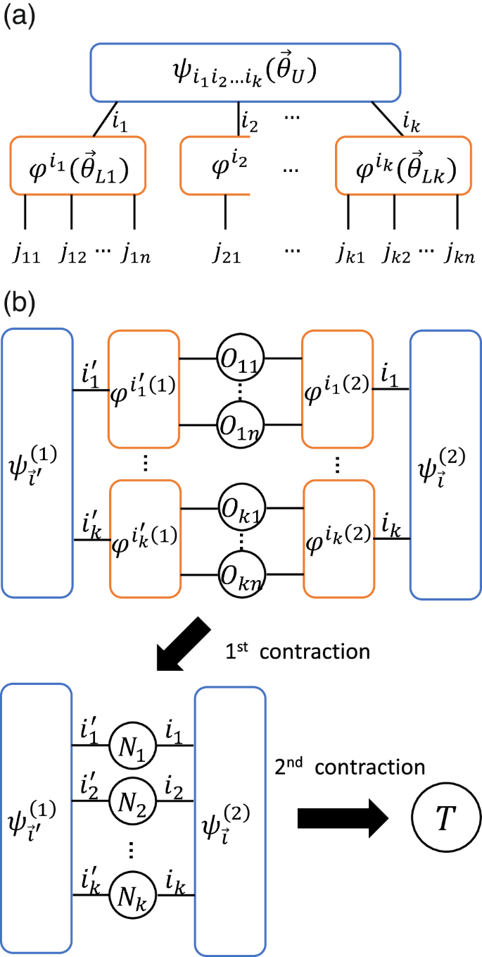 Quantum computing quantum Monte Carlo with hybrid tensor network for electronic structure calculations