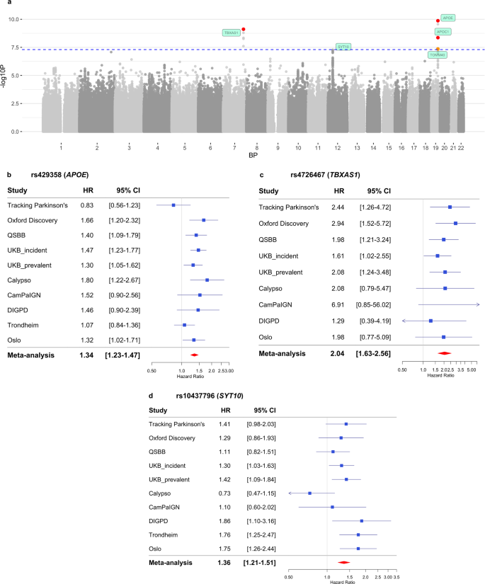 Genome-wide determinants of mortality and motor progression in Parkinson’s disease