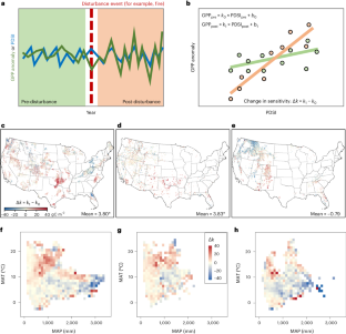 Climate-driven disturbances amplify forest drought sensitivity