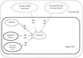 Exploring the drivers behind women’s intentions towards climate change mitigation through urban forest conservation