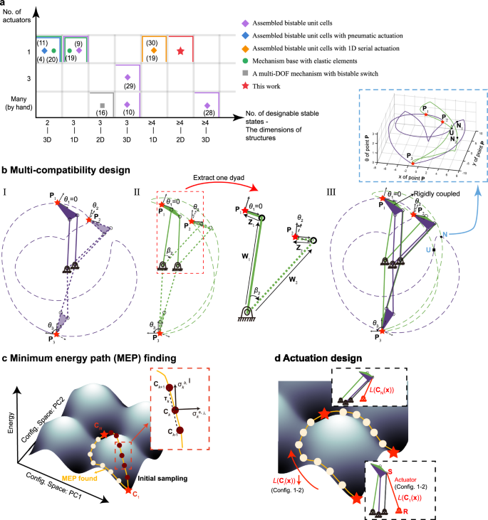 Easy-to-actuate multi-compatible truss structures with prescribed reconfiguration.