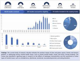 How university blue and green space affect students’ mental health: A scoping review