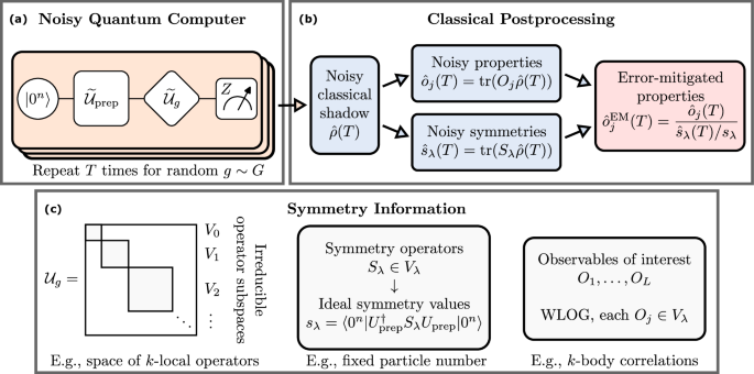 Group-theoretic error mitigation enabled by classical shadows and symmetries