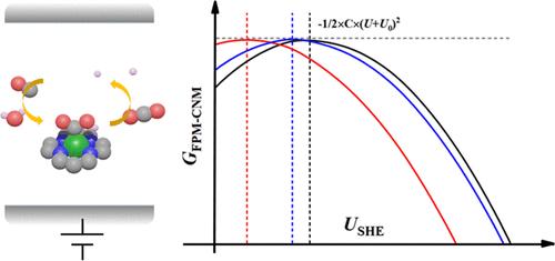 Potential Effects in Electrochemical Oxidation of Carbon Monoxide Catalyzed by Rh-N-Doped Graphene