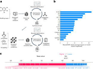 A physically encoded Bayesian assistant for the optimization of multicomponent reactions