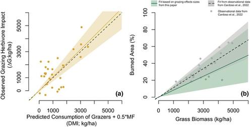 Grazing herbivores reduce herbaceous biomass and fire activity across African savannas