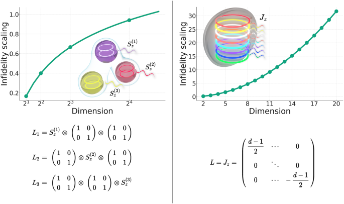 Noisy qudit vs multiple qubits: conditions on gate efficiency for enhancing fidelity