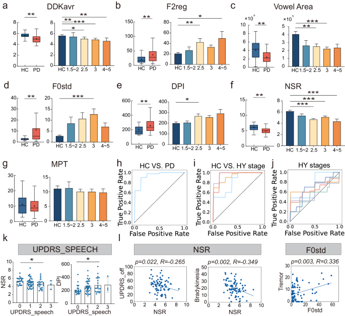 Acoustic assessment in mandarin-speaking Parkinson’s disease patients and disease progression monitoring and brain impairment within the speech subsystem