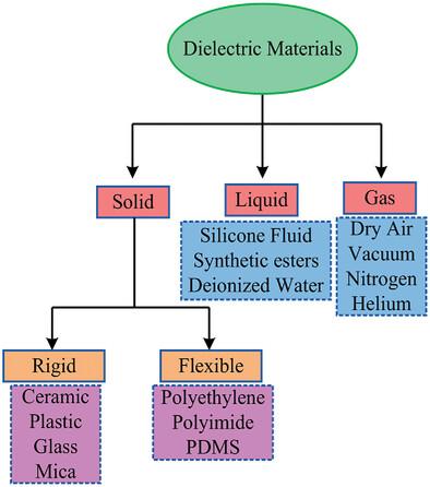 Flexible Dielectric Materials: Potential and Applications in Antennas and RF Sensors