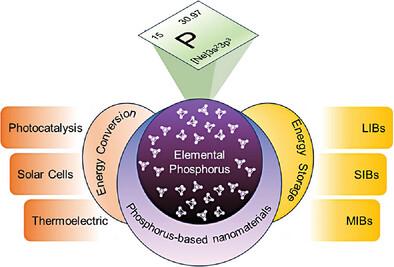 Computational Design of 2D Phosphorus Nanostructures for Renewable Energy Applications: A Review