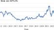 Iron Ore Price Forecast based on a Multi-Echelon Tandem Learning Model