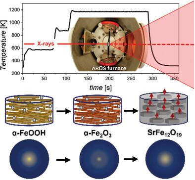 Aligned Permanent Magnet Made in Seconds–An In Situ Diffraction Study