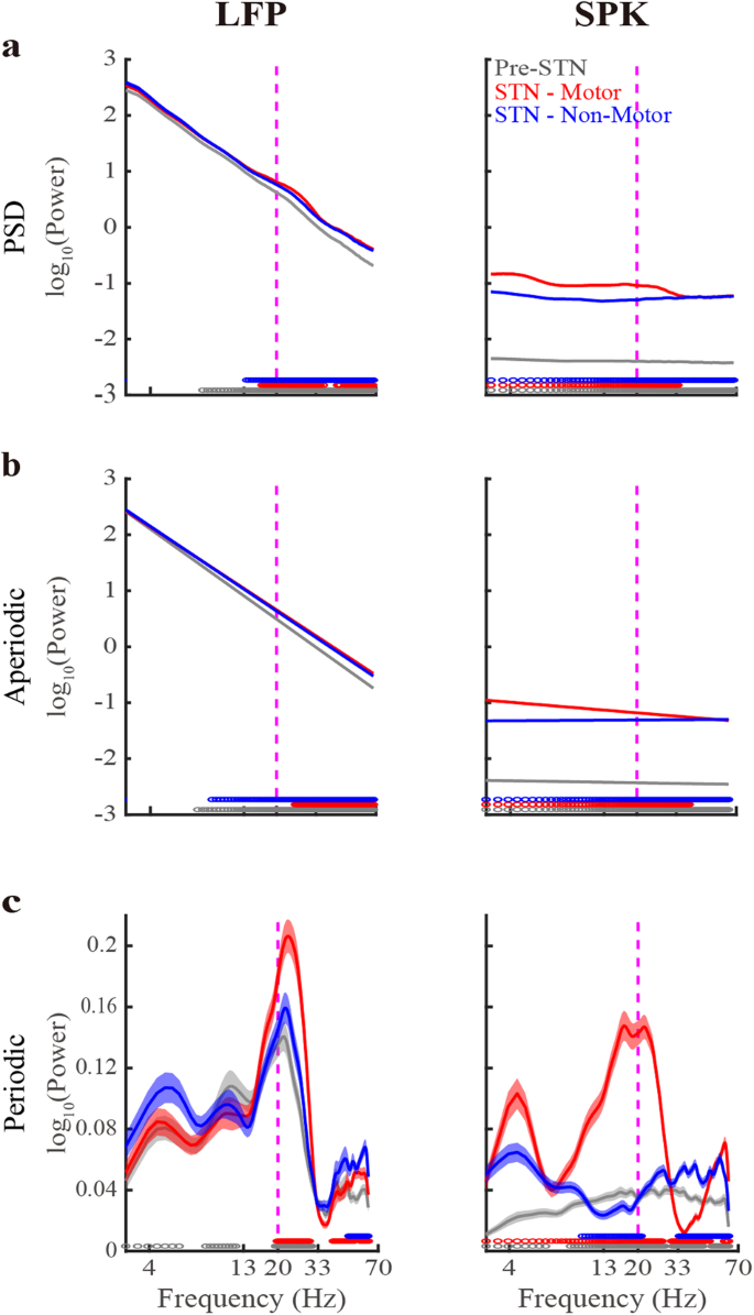 Subthalamic nucleus input-output dynamics are correlated with Parkinson's burden and treatment efficacy.