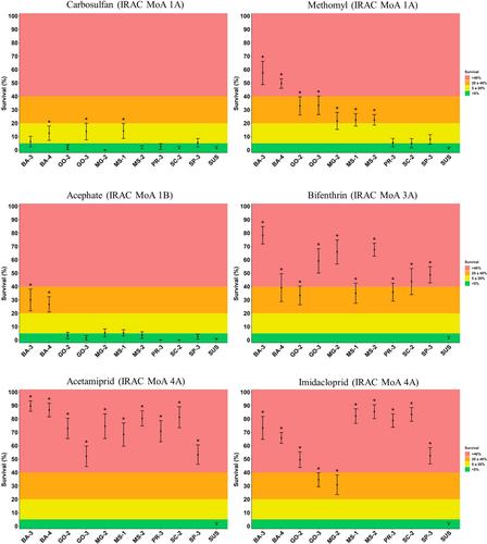 Is insecticide resistance a factor contributing to the increasing problems with Dalbulus maidis (Hemiptera: Cicadellidae) in Brazil?