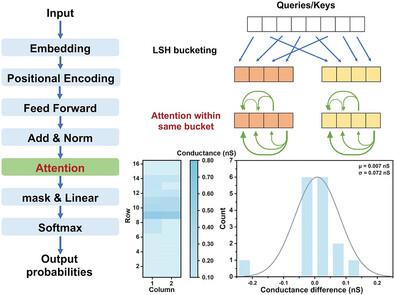 Random Projection-Based Locality-Sensitive Hashing in a Memristor Crossbar Array with Stochasticity for Sparse Self-Attention-Based Transformer