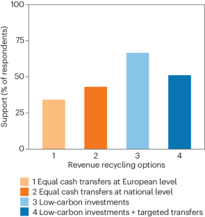 Supporting carbon pricing when interest rates are higher