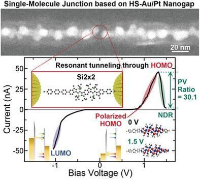 Negative Differential Resistance in Single-Molecule Junctions Based on Heteroepitaxial Spherical Au/Pt Nanogap Electrodes