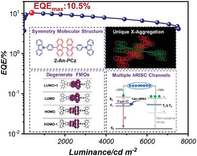 Symmetry Molecular Design Strategy for Highly Efficient Blue Electroluminescence with Hot Exciton Mechanisms