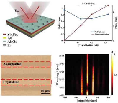 Lossless Phase-Change Material Enabled Wideband High-Efficiency Spatial Light Phase Modulation at Near-Infrared