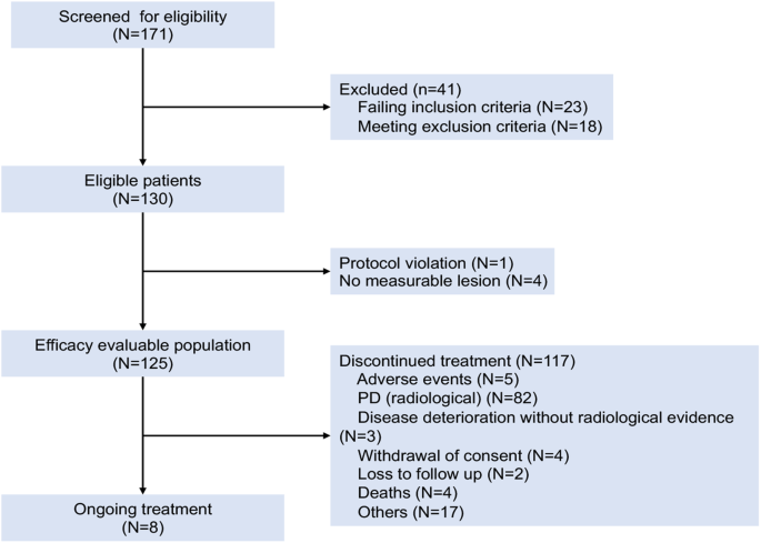 Penpulimab, an anti-PD-1 antibody, for heavily pretreated metastatic nasopharyngeal carcinoma: a single-arm phase II study.