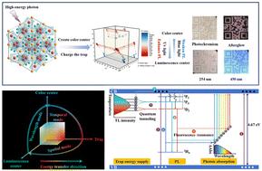 Manipulating photon absorption and trap energy supply for multimode dynamic anti-counterfeiting†