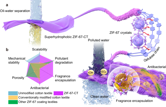 Scalable multifunctional MOFs-textiles via diazonium chemistry