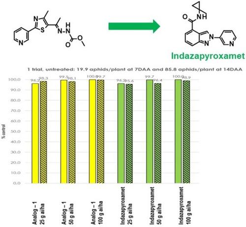 The discovery of indazapyroxamet: a novel 3-pyridinyl insecticide targeting piercing/sucking insects<sup>a</sup>.