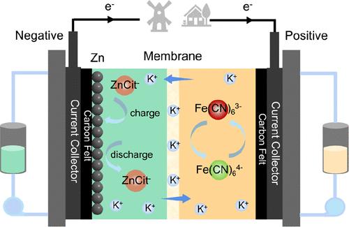 A Neutral Zinc–Iron Flow Battery with Long Lifespan and High Power Density