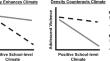 A Paradox of School Social Organization: Positive School Climate, Friendship Network Density, and Adolescent Violence.