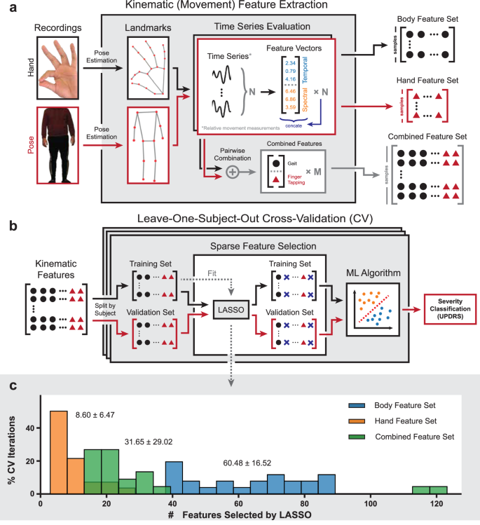 Interpretable video-based tracking and quantification of parkinsonism clinical motor states.