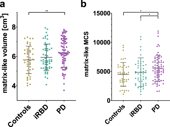 Analysis of striatal connectivity corresponding to striosomes and matrix in de novo Parkinson's disease and isolated REM behavior disorder.