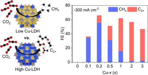 Tuning CuMgAl-Layered Double Hydroxide Nanostructures to Achieve CH<sub>4</sub> and C<sub>2+</sub> Product Selectivity in CO<sub>2</sub> Electroreduction.