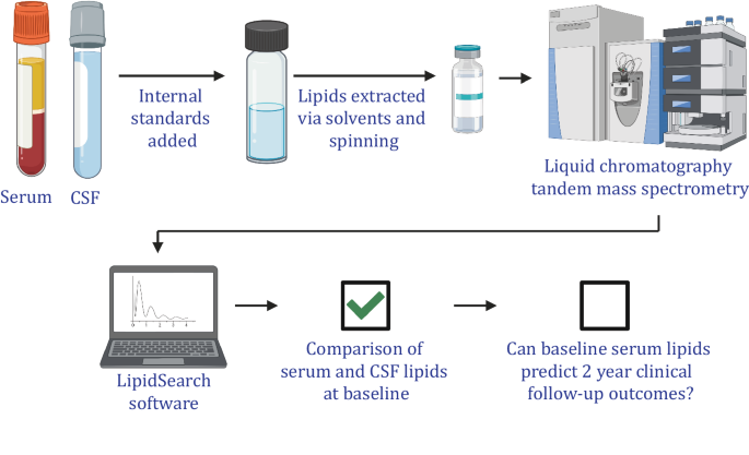 Prediction of motor and non-motor Parkinson's disease symptoms using serum lipidomics and machine learning: a 2-year study.