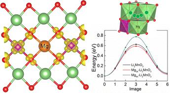 Understanding the electrochemical properties of Mg-doped Li2MnO3: first-principles calculations†