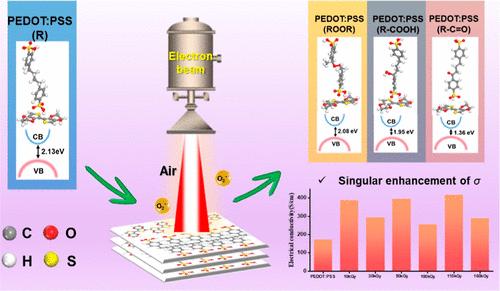 High Energy Electron Beam as an Effective Method for Molecular Modification and Thermoelectric Enhancement of PEDOT:PSS