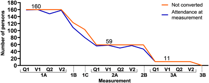 A retrospective study of the MDS criteria for prodromal Parkinson's disease in the general population.