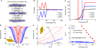 Unconventional superconductivity in chiral molecule–TaS2 hybrid superlattices