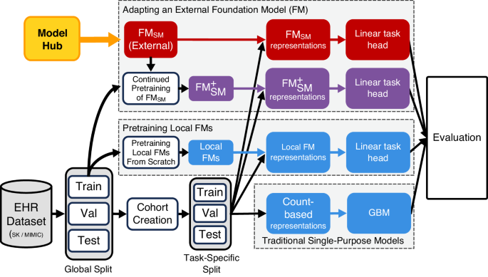 A multi-center study on the adaptability of a shared foundation model for electronic health records