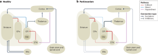 Why so slow? Models of parkinsonian bradykinesia